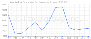 Price overview for flights from Houston to Germany