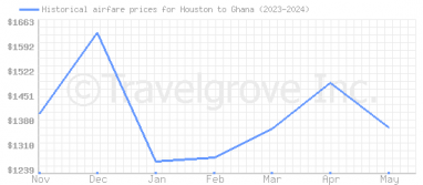 Price overview for flights from Houston to Ghana