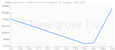 Price overview for flights from Houston to Glasgow