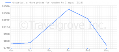 Price overview for flights from Houston to Glasgow