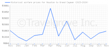 Price overview for flights from Houston to Grand Cayman