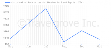 Price overview for flights from Houston to Grand Rapids