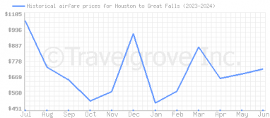 Price overview for flights from Houston to Great Falls