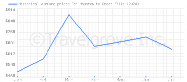 Price overview for flights from Houston to Great Falls