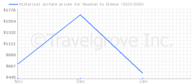 Price overview for flights from Houston to Greece