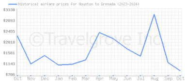 Price overview for flights from Houston to Grenada