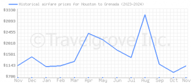 Price overview for flights from Houston to Grenada