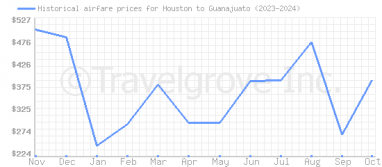 Price overview for flights from Houston to Guanajuato