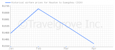 Price overview for flights from Houston to Guangzhou