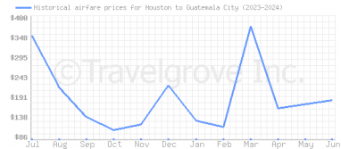 Price overview for flights from Houston to Guatemala City