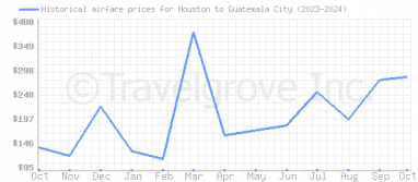 Price overview for flights from Houston to Guatemala City