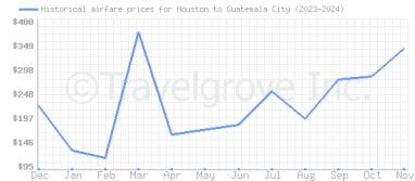 Price overview for flights from Houston to Guatemala City