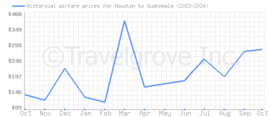 Price overview for flights from Houston to Guatemala