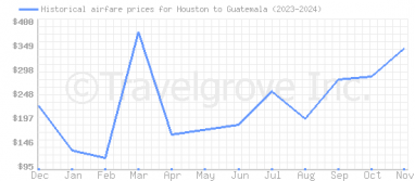 Price overview for flights from Houston to Guatemala