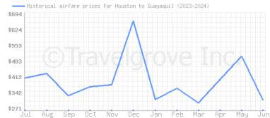 Price overview for flights from Houston to Guayaquil