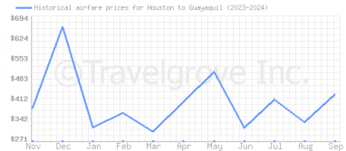 Price overview for flights from Houston to Guayaquil