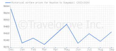 Price overview for flights from Houston to Guayaquil