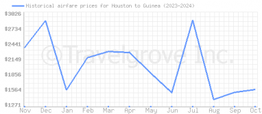 Price overview for flights from Houston to Guinea