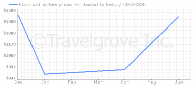 Price overview for flights from Houston to Hamburg