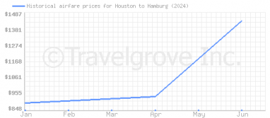 Price overview for flights from Houston to Hamburg