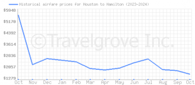 Price overview for flights from Houston to Hamilton