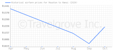 Price overview for flights from Houston to Hanoi