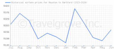 Price overview for flights from Houston to Hartford