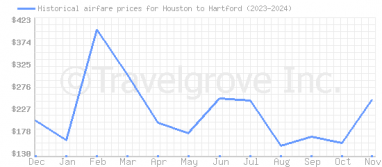 Price overview for flights from Houston to Hartford