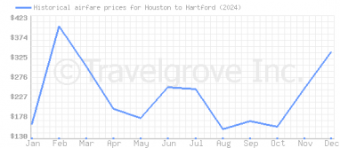 Price overview for flights from Houston to Hartford