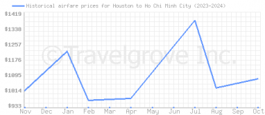 Price overview for flights from Houston to Ho Chi Minh City