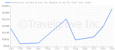 Price overview for flights from Houston to Ho Chi Minh City