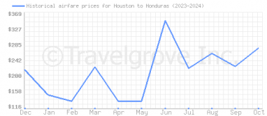 Price overview for flights from Houston to Honduras