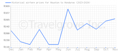 Price overview for flights from Houston to Honduras