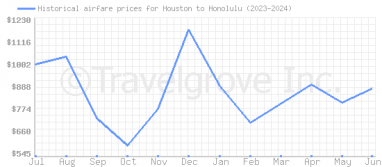 Price overview for flights from Houston to Honolulu