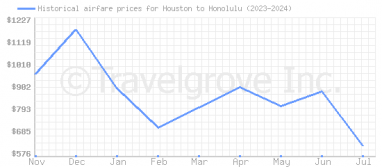 Price overview for flights from Houston to Honolulu