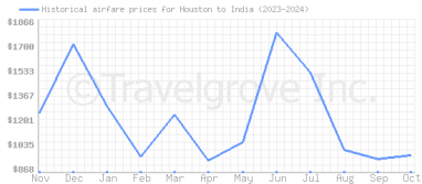 Price overview for flights from Houston to India