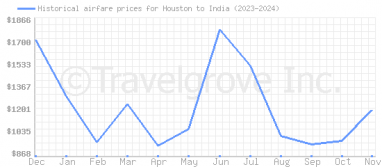 Price overview for flights from Houston to India