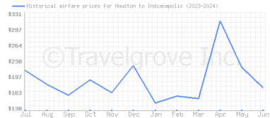 Price overview for flights from Houston to Indianapolis