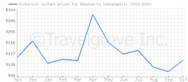 Price overview for flights from Houston to Indianapolis