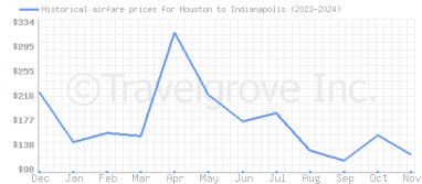 Price overview for flights from Houston to Indianapolis