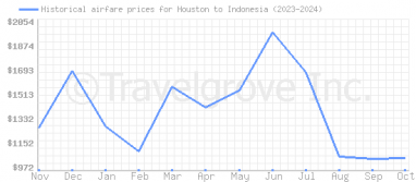 Price overview for flights from Houston to Indonesia