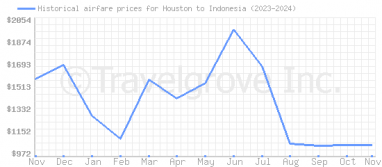 Price overview for flights from Houston to Indonesia