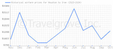 Price overview for flights from Houston to Iran