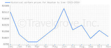 Price overview for flights from Houston to Iran