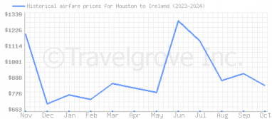 Price overview for flights from Houston to Ireland