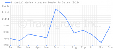 Price overview for flights from Houston to Ireland