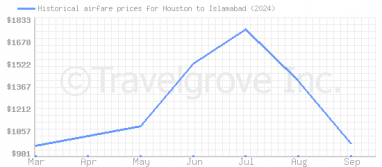 Price overview for flights from Houston to Islamabad