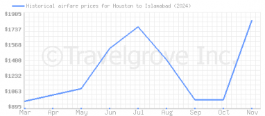 Price overview for flights from Houston to Islamabad