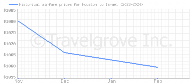 Price overview for flights from Houston to Israel