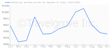 Price overview for flights from Houston to Italy